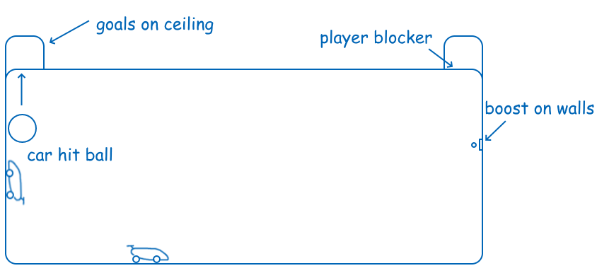 Sketch of the map CeilingGoal