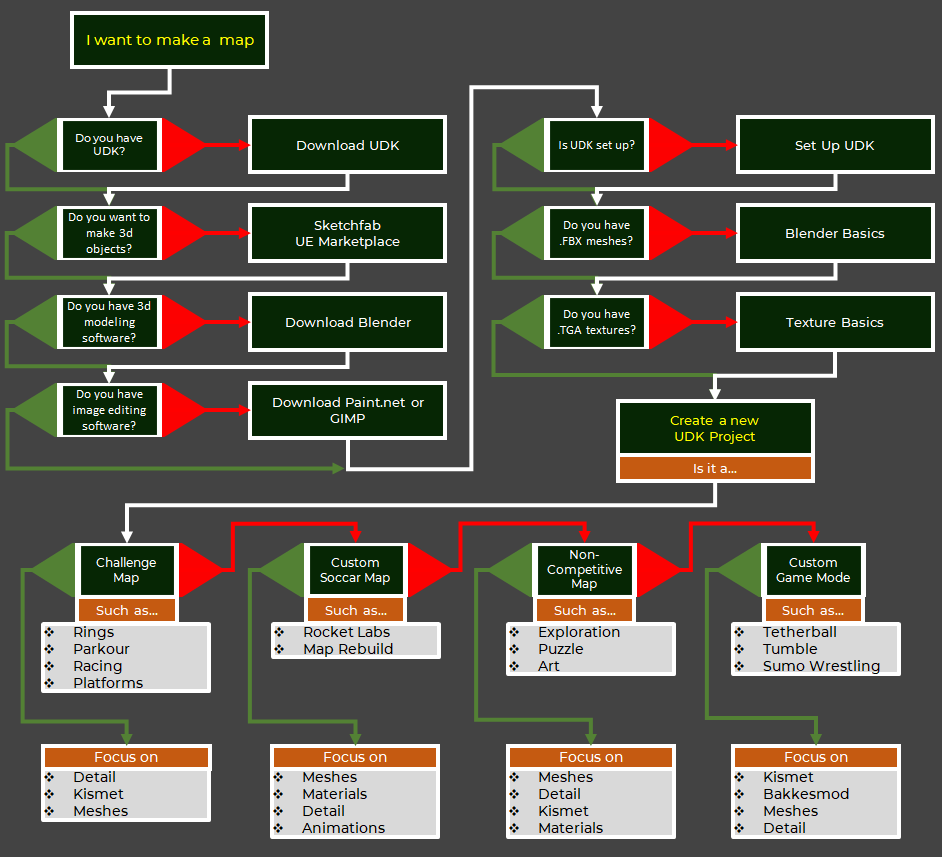 Flowchart with important topics when making a map