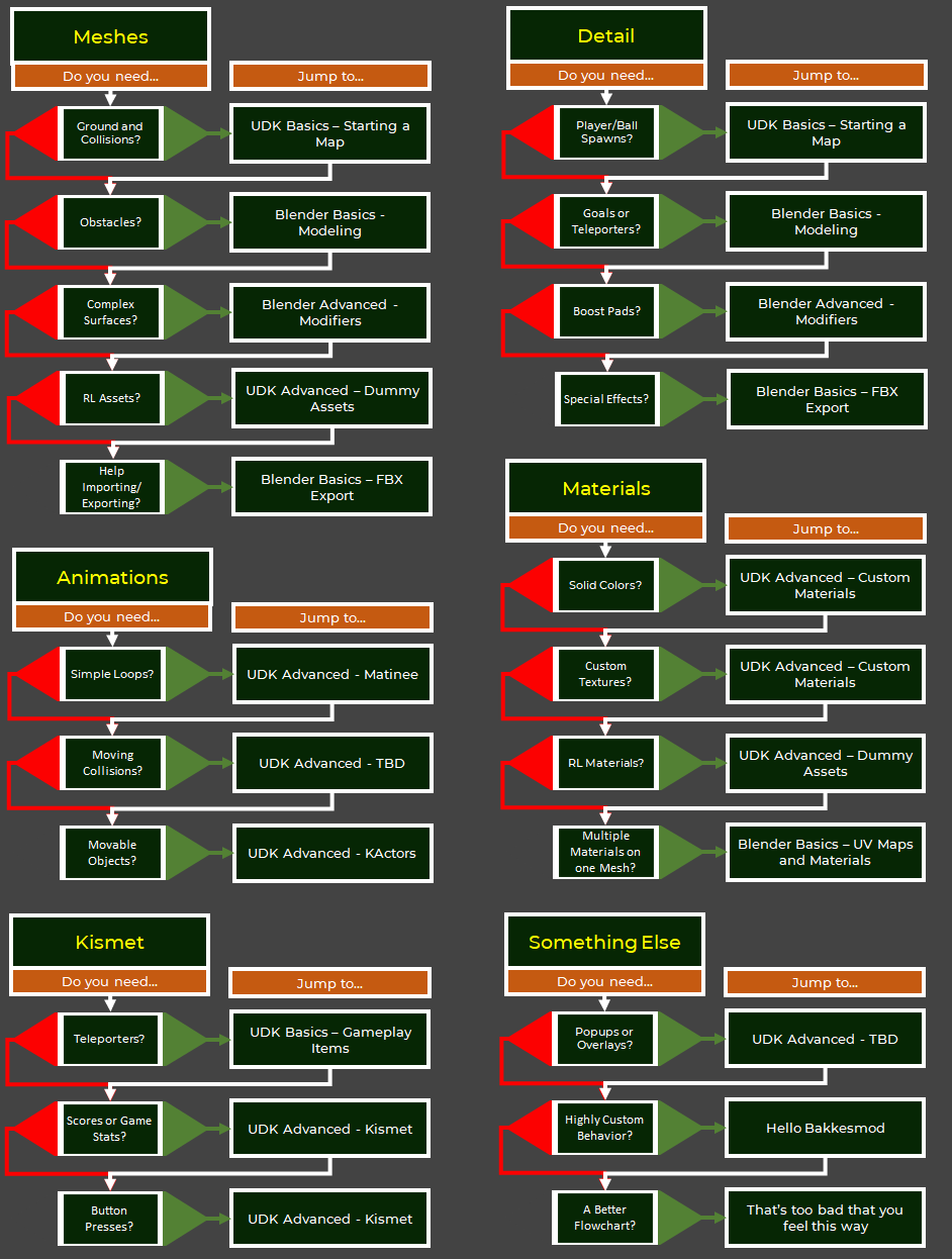 Flowchart of map making topics to look into